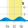 Tide chart for Mobbly Bayou, Florida on 2021/10/5