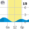 Tide chart for Mobbly Bayou, Florida on 2021/11/19