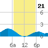 Tide chart for Mobbly Bayou, Florida on 2021/11/21