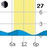 Tide chart for Mobbly Bayou, Florida on 2021/11/27