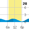 Tide chart for Mobbly Bayou, Florida on 2021/11/28
