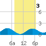 Tide chart for Mobbly Bayou, Florida on 2021/11/3