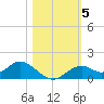 Tide chart for Mobbly Bayou, Florida on 2021/11/5