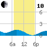 Tide chart for Mobbly Bayou, Florida on 2021/12/10