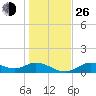 Tide chart for Mobbly Bayou, Florida on 2021/12/26