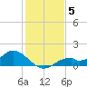 Tide chart for Mobbly Bayou, Florida on 2021/12/5