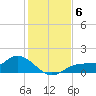 Tide chart for Mobbly Bayou, Florida on 2021/12/6