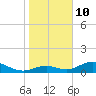 Tide chart for Mobbly Bayou, florida on 2022/01/10