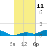Tide chart for Mobbly Bayou, florida on 2022/01/11