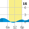 Tide chart for Mobbly Bayou, florida on 2022/01/16
