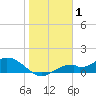 Tide chart for Mobbly Bayou, florida on 2022/01/1