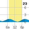 Tide chart for Mobbly Bayou, florida on 2022/01/23