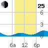 Tide chart for Mobbly Bayou, florida on 2022/01/25