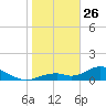 Tide chart for Mobbly Bayou, florida on 2022/01/26