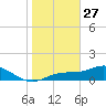 Tide chart for Mobbly Bayou, florida on 2022/01/27