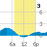 Tide chart for Mobbly Bayou, florida on 2022/01/3