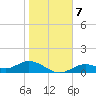 Tide chart for Mobbly Bayou, florida on 2022/01/7