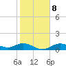 Tide chart for Mobbly Bayou, florida on 2022/01/8