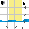 Tide chart for Mobbly Bayou, florida on 2022/01/9