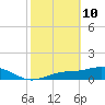 Tide chart for Mobbly Bayou, Florida on 2022/02/10