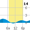 Tide chart for Mobbly Bayou, Florida on 2022/02/14