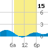 Tide chart for Mobbly Bayou, Florida on 2022/02/15