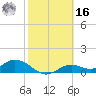 Tide chart for Mobbly Bayou, Florida on 2022/02/16