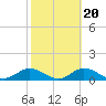 Tide chart for Mobbly Bayou, Florida on 2022/02/20