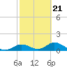 Tide chart for Mobbly Bayou, Florida on 2022/02/21