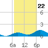 Tide chart for Mobbly Bayou, Florida on 2022/02/22