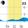 Tide chart for Mobbly Bayou, Florida on 2022/02/23