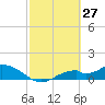 Tide chart for Mobbly Bayou, Florida on 2022/02/27