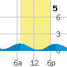 Tide chart for Mobbly Bayou, Florida on 2022/02/5