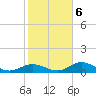 Tide chart for Mobbly Bayou, Florida on 2022/02/6