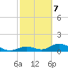 Tide chart for Mobbly Bayou, Florida on 2022/02/7