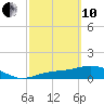 Tide chart for Mobbly Bayou, Florida on 2022/03/10