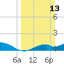 Tide chart for Mobbly Bayou, Florida on 2022/03/13