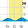 Tide chart for Mobbly Bayou, Florida on 2022/03/20