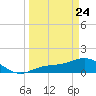 Tide chart for Mobbly Bayou, Florida on 2022/03/24