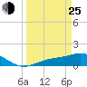 Tide chart for Mobbly Bayou, Florida on 2022/03/25