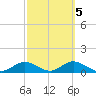 Tide chart for Mobbly Bayou, Florida on 2022/03/5