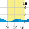Tide chart for Mobbly Bayou, Florida on 2022/05/10