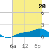 Tide chart for Mobbly Bayou, Florida on 2022/05/20