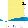 Tide chart for Mobbly Bayou, Florida on 2022/05/21