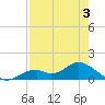 Tide chart for Mobbly Bayou, Florida on 2022/05/3