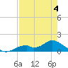 Tide chart for Mobbly Bayou, Florida on 2022/05/4