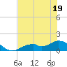 Tide chart for Mobbly Bayou, Florida on 2022/06/19