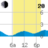 Tide chart for Mobbly Bayou, Florida on 2022/06/20