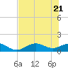 Tide chart for Mobbly Bayou, Florida on 2022/06/21