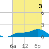 Tide chart for Mobbly Bayou, Florida on 2022/06/3